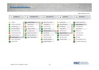 Einkaufsverhalten
Quelle: accelerom.com 2014

© HWZ / Prof. Dr. Michael A. Grund

14

 