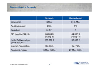 Deutschland – Schweiz

Schweiz

Deutschland

8 Mio.

81,5 Mio.

23%

9%

3+1+1

1

BIP (pro Kopf 2013)

80.000 $
(Rang 4)

44.000 $
(Rang 18)

Netto Geldvermögen
(pro Kopf 2011)

138.000 €

38.500 €

Internet-Penetration

Ca. 85%

Ca. 75%

Facebook-Nutzer

3 Mio. (38%)

27 Mio. (33%)

© HWZ / Prof. Dr. Michael A. Grund

4

Einwohner
Ausländeranteil
Sprachen

 