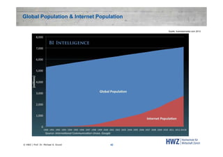 Global Population & Internet Population
Quelle: businessinsider.com 2013

© HWZ / Prof. Dr. Michael A. Grund

42

 