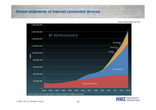 Global shipments of Internet connected devices
Quelle: businessinsider.com 2013

© HWZ / Prof. Dr. Michael A. Grund

44

 