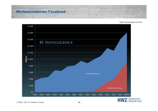 Werbeeinnahmen Facebook
Quelle: businessinsider.com 2013

© HWZ / Prof. Dr. Michael A. Grund

48

 
