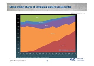 Global market shares of computing platforms (shipments)
Quelle: businessinsider.com 2013

© HWZ / Prof. Dr. Michael A. Grund

49

 