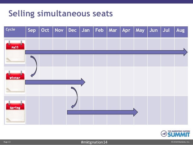 2014 marketo summit lead lifecycle management and chart lifecycle inc