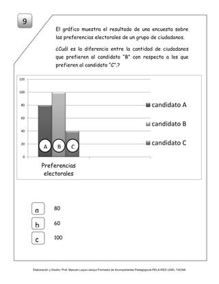 Elaboración y Diseño: Prof. Manuel Luque Llanqui-Formador de Acompañantes Pedagógicos-PELA-RED UGEL TACNA
El gráfico muestra el resultado de una encuesta sobre
las preferencias electorales de un grupo de ciudadanos.
¿Cuál es la diferencia entre la cantidad de ciudadanos
que prefieren al candidato “B” con respecto a los que
prefieren al candidato “C”.?
9
0
20
40
60
80
100
120
Preferencias
electorales
candidato A
candidato B
candidato C
CBA
80
a
b
c
60
100
 