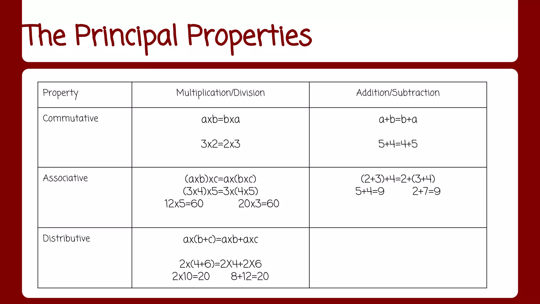 The Principal Properties 
Property Multiplication/Division Addition/Subtraction 
Commutative axb=bxa 
3x2=2x3 
a+b=b+a 
5+4=4+5 
Associative (axb)xc=ax(bxc) 
(3x4)x5=3x(4x5) 
12x5=60 20x3=60 
(2+3)+4=2+(3+4) 
5+4=9 2+7=9 
Distributive ax(b+c)=axb+axc 
2x(4+6)=2X4+2X6 
2x10=20 8+12=20 
 