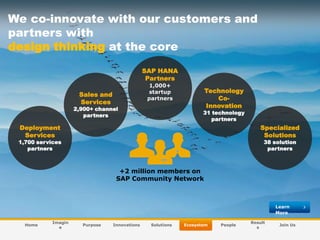 We co-innovate with our customers and
partners with
design thinking at the core
SAP HANA
Partners
1,000+
startup
partners

Sales and
Services

2,900+ channel
partners

Technology
CoInnovation

31 technology
partners

Deployment
Services

Specialized
Solutions

1,700 services
partners

38 solution
partners

+2 million members on
SAP Community Network

Learn
More
Home

Imagin
e

Purpose

© SAP AG 2009. All rights reserved. / Page 23

Innovations

Solutions

Ecosystem

People

Result
s

Join Us

 