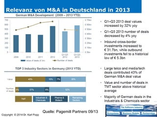 Relevanz von M&A in Deutschland in 2013

Quelle: Pagemill Partners 09/13
Copyright © 2014 Dr. Karl Popp

 
