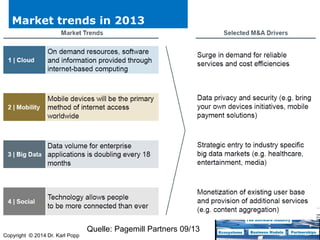 Market trends in 2013

Quelle: Pagemill Partners 09/13
Copyright © 2014 Dr. Karl Popp

 