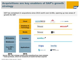 Acquisitions are key enablers of SAP’s growth
strategy
SAP has completed 21 acquisitions since 2010 worth over $14Bn, opening up new areas of
growth for SAP

Cloud

*

Database &
Technology
Mobile

BI/Analytics

Analytics

*

Middleware

Core ERP +
Suite

Applications

2010

2015

Source: IDC, CMI, strategy reviews with consulting firms, team analysis;
* Asset purchases, where not necessarily all assets had been acquired
© SAP AG 2009. All rights reserved. / Page 35

 
