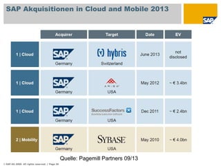 SAP Akquisitionen in Cloud and Mobile 2013

Quelle: Pagemill Partners 09/13
© SAP AG 2009. All rights reserved. / Page 36

 