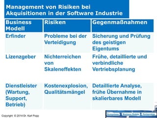 Management von Risiken bei
Akquisitionen in der Software Industrie
Business
Modell
Erfinder

Risiken

Gegenmaßnahmen

Probleme bei der
Verteidigung

Sicherung und Prüfung
des geistigen
Eigentums

Lizenzgeber

Nichterreichen
von
Skaleneffekten

Frühe, detaillierte und
verbindliche
Vertriebsplanung

Dienstleister
(Wartung,
Support,
Betrieb)

Kostenexplosion, Detaillierte Analyse,
Qualitätsmängel frühe Übernahme in
skalierbares Modell

Copyright © 2014 Dr. Karl Popp

 