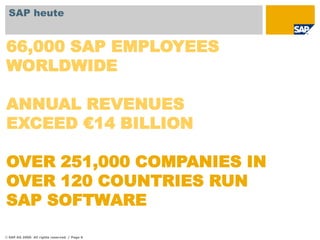 SAP heute

66,000 SAP EMPLOYEES
WORLDWIDE
ANNUAL REVENUES
EXCEED €14 BILLION
OVER 251,000 COMPANIES IN
OVER 120 COUNTRIES RUN
SAP SOFTWARE
© SAP AG 2009. All rights reserved. / Page 6

 