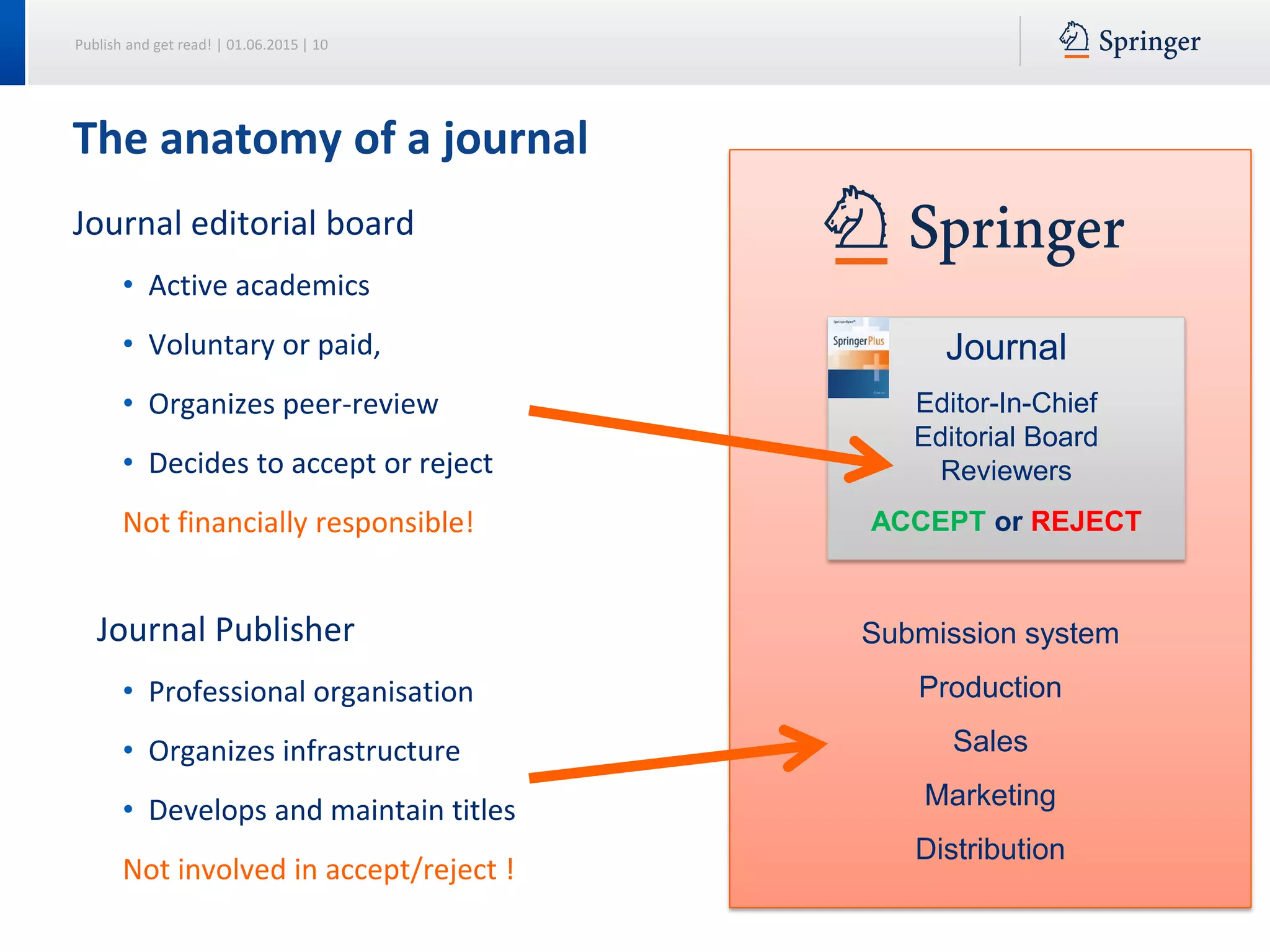 Publish and get read! | 01.06.2015 | 10
Submission system
Production
Sales
Marketing
Distribution
The anatomy of a journal
Journal editorial board
• Active academics
• Voluntary or paid,
• Organizes peer-review
• Decides to accept or reject
Not financially responsible!
Journal Publisher
• Professional organisation
• Organizes infrastructure
• Develops and maintain titles
Not involved in accept/reject !
Journal
Editor-In-Chief
Editorial Board
Reviewers
ACCEPT or REJECT
 