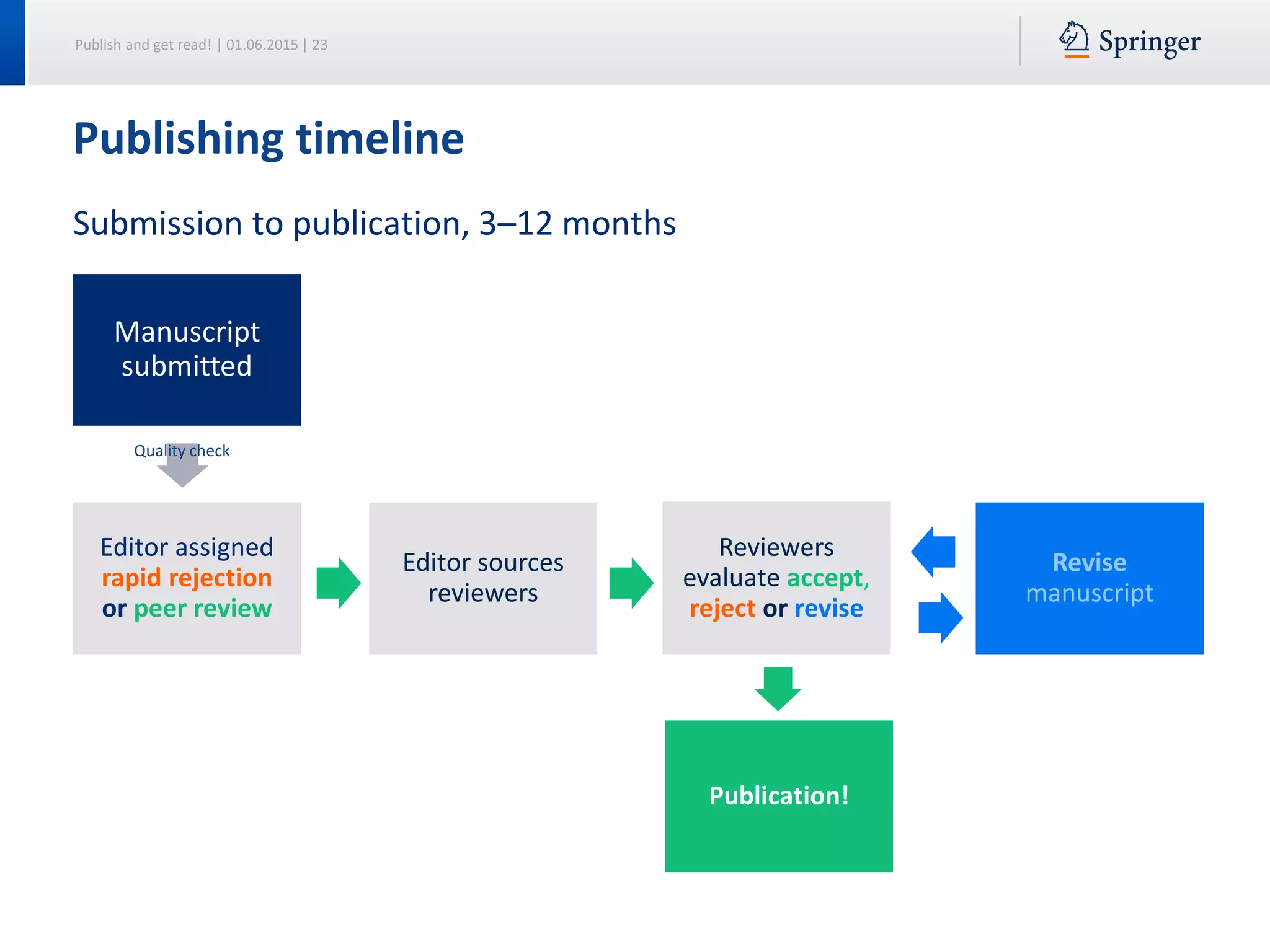 Publish and get read! | 01.06.2015 | 23
Submission to publication, 3–12 months
Publishing timeline
Revise
manuscript
Reviewers
evaluate accept
Editor sources
reviewers
Manuscript
submitted
Editor assigned
rapid rejection
or peer review
Publication!
Reviewers
evaluate accept,
reject or revise
Quality check
 