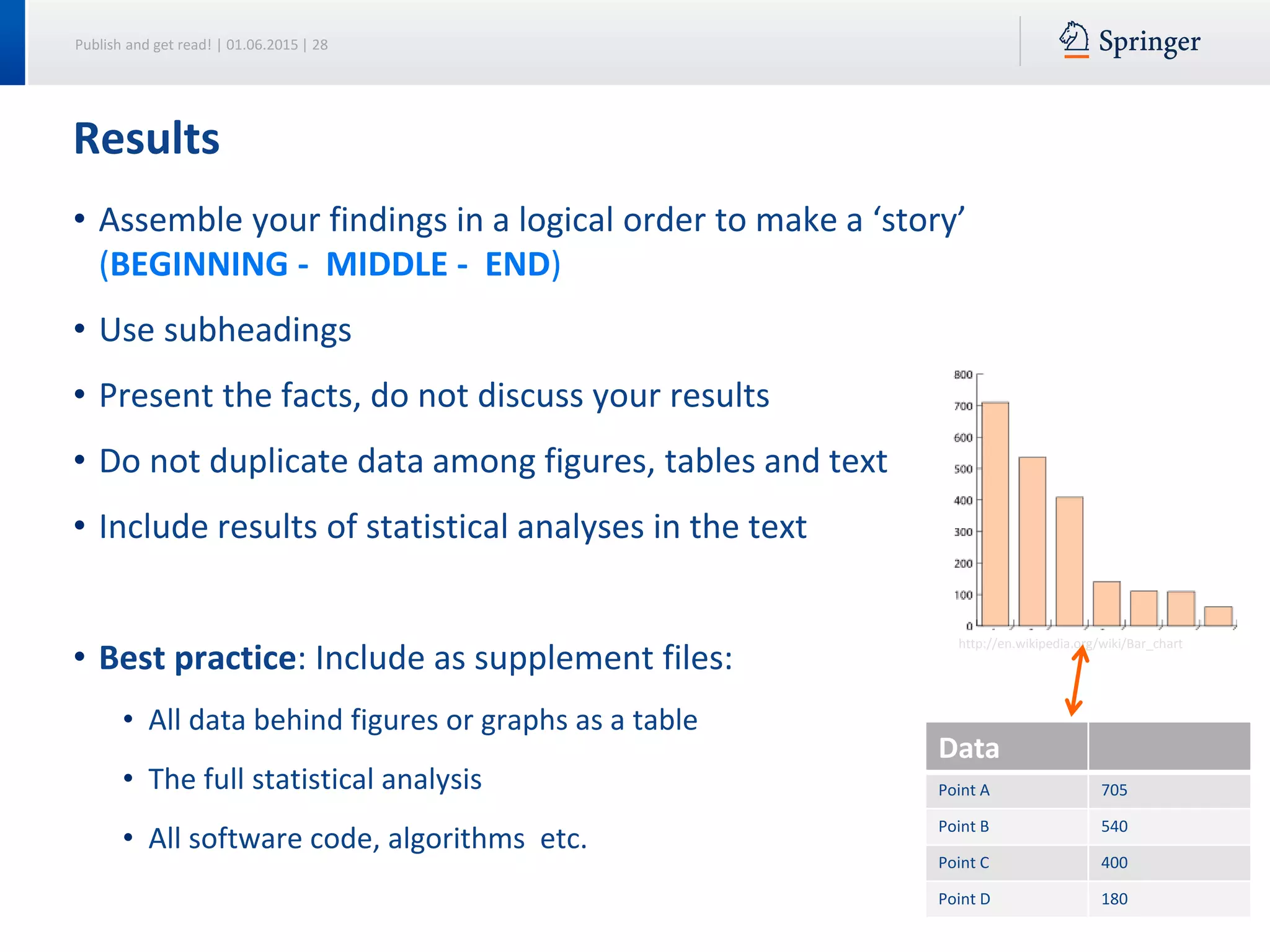 Publish and get read! | 01.06.2015 | 28
• Assemble your findings in a logical order to make a ‘story’
(BEGINNING - MIDDLE - END)
• Use subheadings
• Present the facts, do not discuss your results
• Do not duplicate data among figures, tables and text
• Include results of statistical analyses in the text
• Best practice: Include as supplement files:
• All data behind figures or graphs as a table
• The full statistical analysis
• All software code, algorithms etc.
Results
http://en.wikipedia.org/wiki/Bar_chart
Data
Point A 705
Point B 540
Point C 400
Point D 180
 
