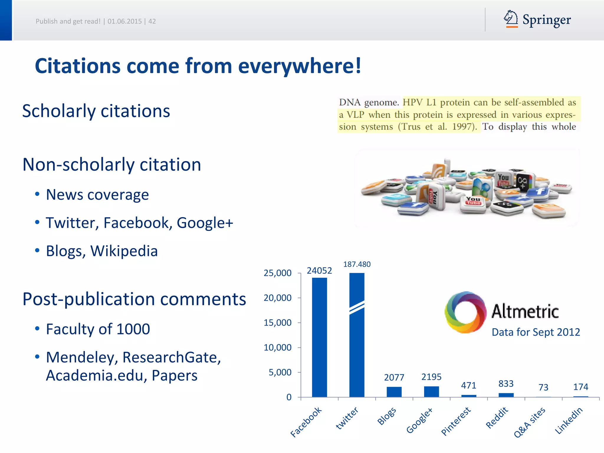 Publish and get read! | 01.06.2015 | 42
Citations come from everywhere!
Scholarly citations
Non-scholarly citation
• News coverage
• Twitter, Facebook, Google+
• Blogs, Wikipedia
Post-publication comments
• Faculty of 1000
• Mendeley, ResearchGate,
Academia.edu, Papers
24052
2077 2195
471 833 73 174
0
5,000
10,000
15,000
20,000
25,000
187.480
Data for Sept 2012
 