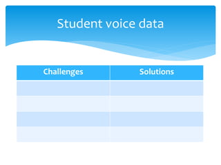 Challenges Solutions
Student voice data
 