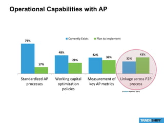 AP – A Catalyst for P2P Transformation | PPTX