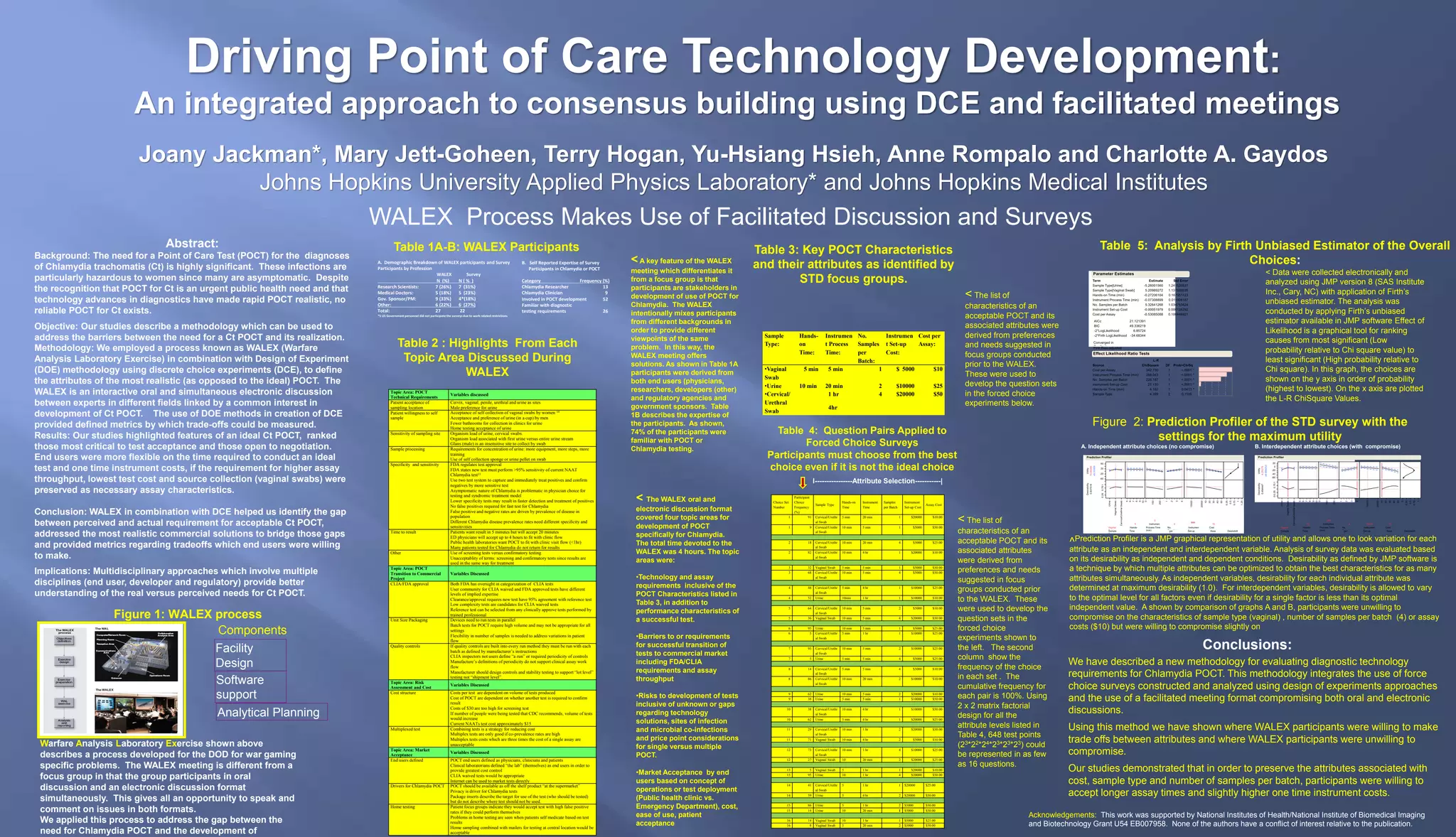 Table 4: Question Pairs Applied to
Forced Choice Surveys
Participants must choose from the best
choice even if it is not the ideal choice
Driving Point of Care Technology Development:
An integrated approach to consensus building using DCE and facilitated meetings
Joany Jackman*, Mary Jett-Goheen, Terry Hogan, Yu-Hsiang Hsieh, Anne Rompalo and Charlotte A. Gaydos
Johns Hopkins University Applied Physics Laboratory* and Johns Hopkins Medical Institutes
Abstract:
Background: The need for a Point of Care Test (POCT) for the diagnoses
of Chlamydia trachomatis (Ct) is highly significant. These infections are
particularly hazardous to women since many are asymptomatic. Despite
the recognition that POCT for Ct is an urgent public health need and that
technology advances in diagnostics have made rapid POCT realistic, no
reliable POCT for Ct exists.
Objective: Our studies describe a methodology which can be used to
address the barriers between the need for a Ct POCT and its realization.
Methodology: We employed a process known as WALEX (Warfare
Analysis Laboratory Exercise) in combination with Design of Experiment
(DOE) methodology using discrete choice experiments (DCE), to define
the attributes of the most realistic (as opposed to the ideal) POCT. The
WALEX is an interactive oral and simultaneous electronic discussion
between experts in different fields linked by a common interest in
development of Ct POCT. The use of DOE methods in creation of DCE
provided defined metrics by which trade-offs could be measured.
Results: Our studies highlighted features of an ideal Ct POCT, ranked
those most critical to test acceptance and those open to negotiation.
End users were more flexible on the time required to conduct an ideal
test and one time instrument costs, if the requirement for higher assay
throughput, lowest test cost and source collection (vaginal swabs) were
preserved as necessary assay characteristics.
Conclusion: WALEX in combination with DCE helped us identify the gap
between perceived and actual requirement for acceptable Ct POCT,
addressed the most realistic commercial solutions to bridge those gaps
and provided metrics regarding tradeoffs which end users were willing
to make.
Implications: Multidisciplinary approaches which involve multiple
disciplines (end user, developer and regulatory) provide better
understanding of the real versus perceived needs for Ct POCT.
Figure 1: WALEX process
Facility
Design
Software
support
Analytical Planning
Components
Warfare Analysis Laboratory Exercise shown above
describes a process developed for the DOD for war gaming
specific problems. The WALEX meeting is different from a
focus group in that the group participants in oral
discussion and an electronic discussion format
simultaneously. This gives all an opportunity to speak and
comment on issues in both formats.
We applied this process to address the gap between the
need for Chlamydia POCT and the development of
A. Demographic Breakdown of WALEX participants and Survey
Participants by Profession
WALEX Survey
N (%) N ( % )
Research Scientists: 7 (26%) 7 (31%)
Medical Doctors: 5 (18%) 5 (23%)
Gov. Sponsor/PM: 9 (33%) 4*(18%)
Other: 6 (22%) 6 (27%)
Total: 27 22
*5 US Government personnel did not participate the surveys due to work related restrictions
B. Self Reported Expertise of Survey
Participants in Chlamydia or POCT
Category Frequency (%)
Chlamydia Researcher 13
Chlamydia Clinician 9
Involved in POCT development 52
Familiar with diagnostic
testing requirements 26
Table 1A-B: WALEX Participants
Choice Set
Number
Participant
Choice
Frequency
(%)
Sample Type
Hands-on
Time
Instrument
Time
Samples
per Batch
Instrument
Set-up Cost
Assay Cost
1 91 Cervical/Urethr
al Swab
5 min 20 min 1 $20000 $10.00
1 9 Cervical/Urethr
al Swab
10 min 5 min 1 $5000 $50.00
2 18 Cervical/Urethr
al Swab
10 min 20 min 4 $5000 $25.00
2 82 Cervical/Urethr
al Swab
10 min 4 hr 1 $20000 $10.00
3 32 Vaginal Swab 5 min 5 min 1 $5000 $50.00
3 68 Cervical/Urethr
al Swab
10 min 5 min 4 $5000 $50.00
4 48 Cervical/Urethr
al Swab
5 min 4 hr 1 $10000 $25.00
4 52 Urine 10min 1 hr 1 $10000 $10.00
5 64 Cervical/Urethr
al Swab
10 min 5 min 2 $5000 $10.00
5 36 Vaginal Swab 10 min 5 min 4 $20000 $50.00
6 95 Urine 10 min 5 min 1 $5000 $25.00
6 5 Cervical/Urethr
al Swab
5 min 1 hr 1 $10000 $25.00
7 95 Cervical/Urethr
al Swab
10 min 5 min 2 $10000 $25.00
7 5 Urine 5 min 5 min 4 $5000 $25.00
8 14 Cervical/Urethr
al Swab
5 min 5 min 4 $5000 $10.00
8 86 Cervical/Urethr
al Swab
10 min 20 min 2 $10000 $10.00
9 62 Urine 10 min 5 min 2 $20000 $10.00
9 38 Urine 5 min 5 min 1 $10000 $50.00
10 38 Cervical/Urethr
al Swab
10 min 4 hr 1 $10000 $50.00
10 62 Urine 5 min 4 hr 1 $20000 $25.00
11 29 Cervical/Urethr
al Swab
10 min 1 hr 2 $20000 $50.00
11 71 Vaginal Swab 10 min 4 hr 2 $5000 $10.00
12 73 Cervical/Urethr
al Swab
10 min 1 hr 4 $10000 $25.00
12 27 Vaginal Swab 10 20 min 2 $20000 $25.00
13 5 Vaginal Swab 5 1 hr 1 $20000 $10.00
13 95 Urine 10 1 hr 4 $20000 $50.00
14 41 Cervical/Urethr
al Swab
5 1 hr 1 $20000 $25.00
14 59 Urine 5 4 hr 2 $20000 $50.00
15 86 Urine 5 1 hr 2 $5000 $50.00
15 14 Urine 10 20 min 1 $5000 $50.00
16 14 Vaginal Swab 10 1 hr 1 $5000 $25.00
16 8 Vaginal Swab 5 20 min 2 $5000 $50.00
l----------------Attribute Selection-----------|
Topic Area: POCT
Technical Requirements
Variables discussed
Patient acceptance of
sampling location
Cervix, vaginal, penile, urethral and urine as sites
Male preference for urine
Patient willingness to self
sample
Acceptance of self collection of vaginal swabs by women 14
Acceptance and preference of urine (in a cup) by men
Fewer bathrooms for collection in clinics for urine
Home testing acceptance of urine
Sensitivity of sampling site Organism load of urine, cervical swabs.
Organism load associated with first urine versus entire urine stream
Glans (male) is an insensitive site to collect by swab
Sample processing Requirements for concentration of urine: more equipment, more steps, more
training
Use of self collection sponge or urine pellet on swab
Specificity and sensitivity FDA regulates test approval
FDA states new test must perform >95% sensitivity of current NAAT
Chlamydia test15
Use two test system to capture and immediately treat positives and confirm
negatives by more sensitive test
Asymptomatic nature of Chlamydia is problematic in physician choice for
testing and syndromic treatment model
Lower specificity tests may result in faster detection and treatment of positives
No false positives required for fast test for Chlamydia
False positive and negative rates are driven by prevalence of disease in
population
Different Chlamydia disease prevalence rates need different specificity and
sensitivities
Time to result Patients want result in 5 minutes but will accept 20 minutes
ED physicians will accept up to 4 hours to fit with clinic flow
Public health laboratories want POCT to fit with clinic visit flow (<1hr)
Many patients tested for Chlamydia do not return for results
Other Use of screening tests versus confirmatory testing
Unacceptablity of terms: screening and confirmatory tests since results are
used in the same way for treatment
Topic Area: POCT
Transition to Commercial
Project
Variables Discussed
CLIA/FDA approval Both FDA has oversight in categorization of CLIA tests
User community for CLIA waived and FDA approved tests have different
levels of implied expertise
Clearance/approval requires new test have 95% agreement with reference test
Low complexity tests are candidates for CLIA waived tests
Reference test can be selected from any clinically approve tests performed by
trained professional
Unit Size Packaging Devices need to run tests in parallel
Batch tests for POCT require high volume and may not be appropriate for all
settings
Flexibility in number of samples is needed to address variations in patient
flow
Quality controls If quality controls are built into every run method they must be run with each
batch as defined by manufacturer’s instructions
CLIA inspectors not users define “a run” or required periodicity of controls
Manufacture’s definitions of periodicity do not support clinical assay work
flow
Manufacturer should design controls and stability testing to support “lot level”
testing not “shipment level”.
Topic Area: Risk
Assessment and Cost
Variables Discussed
Cost structure Costs per test are dependent on volume of tests produced
Cost of POCT are dependent on whether another test is required to confirm
result
Costs of $30 are too high for screening test
If number of people were being tested that CDC recommends, volume of tests
would increase
Current NAATs test cost approximately $15
Multiplexed test Combining tests is a strategy for reducing cost
Multiplex tests are only good if co-prevalence rates are high
Multiplex tests costs which are three times the cost of a single assay are
unacceptable
Topic Area: Market
Acceptance
Variables Discussed
End users defined POCT end users defined as physicians, clinicians and patients
Clinical laboratorians defined “the lab” (themselves) as end users in order to
provide greatest cost control
CLIA waived tests would be appropriate
Internet can be used to market tests directly
Drivers for Chlamydia POCT POCT should be available as off the shelf product “at the supermarket”
Privacy is driver for Chlamydia tests
Package inserts describe the target for use of the test (who should be tested)
but do not describe where test should not be used.
Home testing Patient focus groups indicate they would accept test with high false positive
rates if they could perform themselves
Problems in home testing are seen when patients self medicate based on test
results
Home sampling combined with mailers for testing at central location would be
acceptable
Sample
Type:
Hands-
on
Time:
Instrumen
t Process
Time:
No.
Samples
per
Batch:
Instrumen
t Set-up
Cost:
Cost per
Assay:
•Vaginal
Swab
5 min 5 min 1 $ 5000 $10
•Urine 10 min 20 min 2 $10000 $25
•Cervical/
Urethral
Swab
1 hr
4hr
4 $20000 $50
Table 3: Key POCT Characteristics
and their attributes as identified by
STD focus groups.
WALEX Process Makes Use of Facilitated Discussion and Surveys
Table 5: Analysis by Firth Unbiased Estimator of the Overall
Choices:
Figure 2: Prediction Profiler of the STD survey with the
settings for the maximum utility
A. Independent attribute choices (no compromise) B. Interdependent attribute choices (with compromise)
Table 2 : Highlights From Each
Topic Area Discussed During
WALEX
<A key feature of the WALEX
meeting which differentiates it
from a focus group is that
participants are stakeholders in
development of use of POCT for
Chlamydia. The WALEX
intentionally mixes participants
from different backgrounds in
order to provide different
viewpoints of the same
problem. In this way, the
WALEX meeting offers
solutions. As shown in Table 1A
participants were derived from
both end users (physicians,
researchers, developers (other)
and regulatory agencies and
government sponsors. Table
1B describes the expertise of
the participants. As shown,
74% of the participants were
familiar with POCT or
Chlamydia testing.
< The WALEX oral and
electronic discussion format
covered four topic areas for
development of POCT
specifically for Chlamydia.
The total time devoted to the
WALEX was 4 hours. The topic
areas were:
•Technology and assay
requirements inclusive of the
POCT Characteristics listed in
Table 3, in addition to
performance characteristics of
a successful test.
•Barriers to or requirements
for successful transition of
tests to commercial market
including FDA/CLIA
requirements and assay
throughput
•Risks to development of tests
inclusive of unknown or gaps
regarding technology
solutions, sites of infection
and microbial co-infections
and price point considerations
for single versus multiple
POCT.
•Market Acceptance by end
users based on concept of
operations or test deployment
(Public health clinic vs.
Emergency Department), cost,
ease of use, patient
acceptance
5000
< The list of
characteristics of an
acceptable POCT and its
associated attributes were
derived from preferences
and needs suggested in
focus groups conducted
prior to the WALEX.
These were used to
develop the question sets
in the forced choice
experiments below.
Conclusions:
We have described a new methodology for evaluating diagnostic technology
requirements for Chlamydia POCT. This methodology integrates the use of force
choice surveys constructed and analyzed using design of experiments approaches
and the use of a facilitated meeting format compromising both oral and electronic
discussions.
Using this method we have shown where WALEX participants were willing to make
trade offs between attributes and where WALEX participants were unwilling to
compromise.
Our studies demonstrated that in order to preserve the attributes associated with
cost, sample type and number of samples per batch, participants were willing to
accept longer assay times and slightly higher one time instrument costs.
Acknowledgements: This work was supported by National Institutes of Health/National Institute of Biomedical Imaging
and Biotechnology Grant U54 EB007958. None of the authors have a conflict of interest relative to the publication.
< The list of
characteristics of an
acceptable POCT and its
associated attributes
were derived from
preferences and needs
suggested in focus
groups conducted prior
to the WALEX. These
were used to develop the
question sets in the
forced choice
experiments shown to
the left. The second
column show the
frequency of the choice
in each set . The
cumulative frequency for
each pair is 100%. Using
2 x 2 matrix factorial
design for all the
attribute levels listed in
Table 4, 648 test points
(23*22*24*23*23*23) could
be represented in as few
as 16 questions.
^Prediction Profiler is a JMP graphical representation of utility and allows one to look variation for each
attribute as an independent and interdependent variable. Analysis of survey data was evaluated based
on its desirability as independent and dependent conditions. Desirability as defined by JMP software is
a technique by which multiple attributes can be optimized to obtain the best characteristics for as many
attributes simultaneously. As independent variables, desirability for each individual attribute was
determined at maximum desirability (1.0). For interdependent variables, desirability is allowed to vary
to the optimal level for all factors even if desirability for a single factor is less than its optimal
independent value. A shown by comparison of graphs A and B, participants were unwilling to
compromise on the characteristics of sample type (vaginal) , number of samples per batch (4) or assay
costs ($10) but were willing to compromise slightly on
< Data were collected electronically and
analyzed using JMP version 8 (SAS Institute
Inc., Cary, NC) with application of Firth’s
unbiased estimator. The analysis was
conducted by applying Firth’s unbiased
estimator available in JMP software Effect of
Likelihood is a graphical tool for ranking
causes from most significant (Low
probability relative to Chi square value) to
least significant (High probability relative to
Chi square). In this graph, the choices are
shown on the y axis in order of probability
(highest to lowest). On the x axis are plotted
the L-R ChiSquare Values.
 