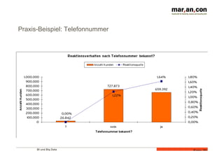 BI und Big Data 	
  
Folie 20
Praxis-Beispiel: Telefonnummer
 