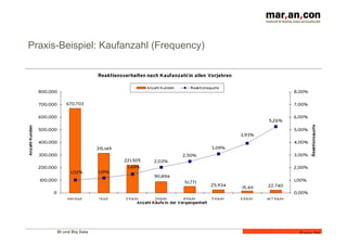 BI und Big Data 	
  
Folie 21
Praxis-Beispiel: Kaufanzahl (Frequency)
 