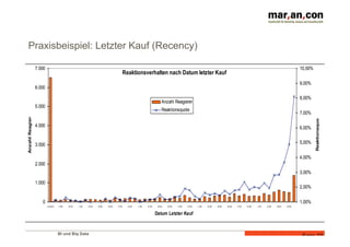 BI und Big Data 	
  
Folie 23
Reaktionsverhalten nach Datum letzter Kauf
0
1.000
2.000
3.000
4.000
5.000
6.000
7.000
vorher F	
  02 A	
  02 J 	
  02 A	
  02 O	
  02 D	
  02 F	
  03 A	
  03 J 	
  03 A	
  03 O	
  03 D	
  03 F	
  04 A	
  04 J 	
  04 A	
  04 O	
  04 D	
  04 F	
  05 A	
  05 J 	
  05 A	
  05 O	
  05 D	
  05
Datum Letzter Kauf
AnzahlReagierer
1,00%
2,00%
3,00%
4,00%
5,00%
6,00%
7,00%
8,00%
9,00%
10,00%
Reaktionsquote
Anzahl Reagierer
Reaktionsquote
Praxisbeispiel: Letzter Kauf (Recency)
 
