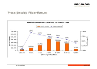 BI und Big Data 	
  
Folie 24
Praxis-Beispiel: Filialentfernung
 