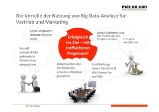 BI und Big Data 	
  
Erfolgreich	
  
ins	
  Ziel	
  –	
  mit	
  
treﬀsicheren	
  
Prognosen!	
  
Die	
  Vorteile	
  der	
  Nutzung	
  von	
  Big	
  Data-­‐Analyse	
  für	
  
Vertrieb	
  und	
  MarkeEng	
  
Durch	
  OpEmierung	
  	
  
der	
  Prozesse	
  die	
  	
  
Kosten	
  senken	
  
Arbeitszeiten	
  der	
  
Vertriebsmit-­‐
arbeiter	
  eﬀekEver	
  
gestalten	
  
Keine	
  verpasste	
  
Umsatzchancen	
  	
  
mehr	
  
Gezielt	
  
umsatzstarke	
  
potenzielle	
  
Neukunden	
  
ansprechen	
   Erschließung	
  
neuer	
  Bereiche	
  &	
  
WeNbewerbs-­‐
vorteile	
  
Umsatz-­‐
wachstum	
  
 