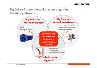 BI und Big Data 	
  
Big	
  Data	
  –	
  Zusammenwirkung	
  dreier	
  großer	
  
Technologietrends	
  
Verarbeitung	
  der	
  	
  
Big	
  Data	
  
Big	
  Data	
  aus	
  
TransakEonsdaten	
  
Big	
  Data	
  aus	
  
InterakEonsdaten	
  
OLTP	
  
OLAP	
  
DW-­‐ApplikaEonen	
  
Daten	
  aus	
  Sozialen	
  Medien	
  
Andere	
  InterakEonsdaten:	
  
E-­‐Mail,	
  Webtexte	
  etc.	
  
Qualiﬁzierung	
  
der	
  Adressen	
  
für	
  Vertrieb	
  
und	
  MarkeEng	
  
Bereich	
  
Webcrawling	
  
Scoremodell	
  
PrognosEsche	
  Analyse	
  
 