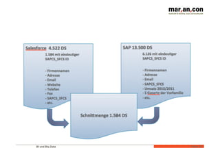 BI und Big Data 	
   Folie	
  55	
  
 