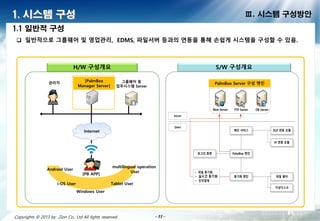 - 11 -- 11 -- 11 -- 11 -- 11 -- 11 -- 11 -- 11 -Copyrights © 2013 by Zion Co., Ltd All lights reserved - 11 -
1. 시스템 구성 Ⅲ. 시스템 구성방안
 일반적으로 그룹웨어 및 영업관리, EDMS, 파일서버 등과의 연동을 통해 손쉽게 시스템을 구성할 수 있음.
S/W 구성개요H/W 구성개요
[PalmBox
Manager Server]
그룹웨어 등
업무시스템 Server
[PB APP]
Internet
i-OS User Tablet User
multilingual operation
User
Android User
FTP ServerWeb Server DB Server
192.168.1.188
로 인 화면
메인 서비스
PalmBox
기화
DLP 모
PI 모
파일 터
가상 스
Server
Client
ㆍ 파일 기화
ㆍ 실시 기화
ㆍ 전
PalmBox Server 구성 엔진
1.1 일반적 구성
관리자
Windows User
 
