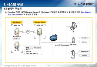 - 12 -- 12 -- 12 -- 12 -- 12 -- 12 -- 12 -- 12 -Copyrights © 2013 by Zion Co., Ltd All lights reserved - 12 -
1. 시스템 구성 Ⅲ. 시스템 구성방안
 PalmBox 구성은 크게 Manager Server와 File Server 구성되며 업무연동대상 및 규모에 따라 One-System 또는
Two-System으로 구성할 수 있음.
1.2 논리적 구성도
내부 서 외부 서
DMZ
DB
백 Server
[File Server]
ㆍ 내부 Server IP 정보 요
ㆍ 도
ㆍ 전
ㆍ 내부 서 정보요
INTERNET
PC
Cell Phone
Tablet
ID, PW, 치ID(Unique Key)
Android Device
iOS Device
Android Device
iOS Device
File Server Manager Server
 