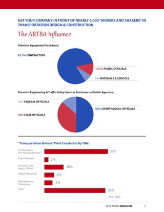2014 ARTBA MEDIA KIT		 3
GET YOUR COMPANY IN FRONT OF NEARLY 6,000“MOVERS AND SHAKERS”IN
TRANSPORTATION DESIGN & CONSTRUCTION
The ARTBA Influence
5% MATERIALS & SERVICES
CEO/President/
Vice President/Director
38%
2%
15%
6%
4%
35%
Project Manager
Elected & Public
Agency Officials
Safety Professionals
Other
Total: 100%
Sales/Marketing
Professionals
“Transportation Builder”Print Circulation By Title:
82.5% CONTRACTORS
10% FEDERAL OFFICIALS
50% COUNTY/LOCAL OFFICIALS
40% STATE OFFICIALS
12.5% PUBLIC OFFICIALS
Potential Equipment Purchasers:
Potential Engineering & Traffic Safety Services Purchasers at Public Agencies:
 