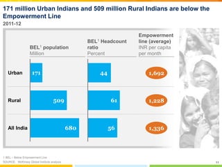 11
171 million Urban Indians and 509 million Rural Indians are below the
Empowerment Line
SOURCE: McKinsey Global Institut...