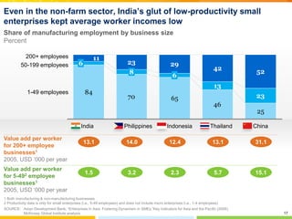 17
Even in the non-farm sector, India’s glut of low-productivity small
enterprises kept average worker incomes low
SOURCE:...