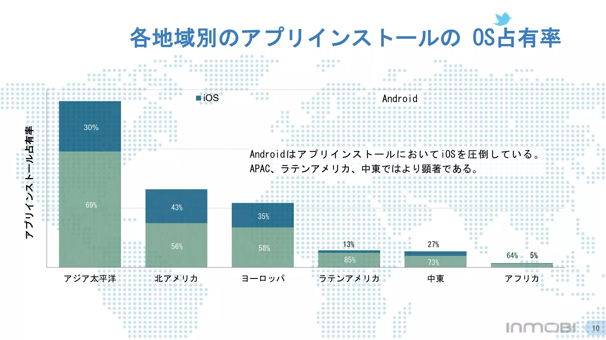 アジア太平洋 北アメリカ ヨーロッパ ラテンアメリカ 中東 アフリカ
iOS Android
30%
69% 43%
56%
35%
58%
85%
13%
73%
27%
64% 5%
アプリインストール占有率
各地域別のアプリインストールの OS占有率
AndroidはアプリインストールにおいてiOSを圧倒している。
APAC、ラテンアメリカ、中東ではより顕著である。
10
Android
 