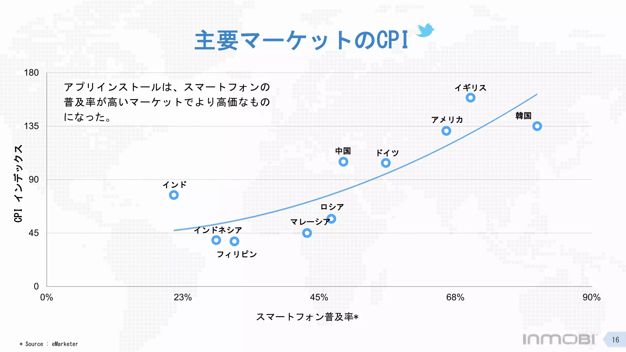主要マーケットのCPI
0
45
90
135
180
0% 23% 45% 68% 90%
CPIインデックス
スマートフォン普及率*
アメリカ
中国
インドネシア
インド
韓国
ロシア
フィリピン
マレーシア
ドイツ
イギリス
* Source : eMarketer
アプリインストールは、スマートフォンの
普及率が高いマーケットでより高価なもの
になった。
16
 
