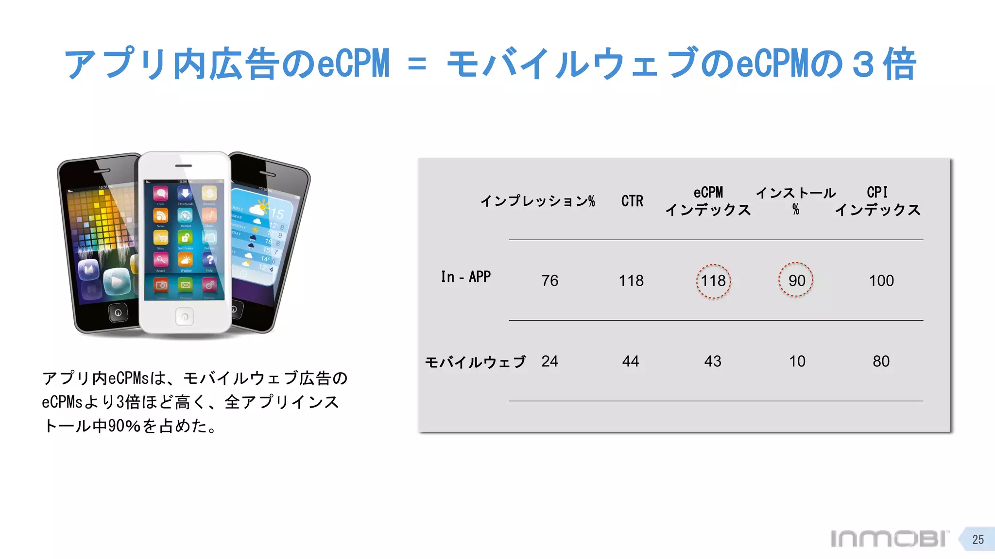 アプリ内eCPMsは、モバイルウェブ広告の
eCPMsより3倍ほど高く、全アプリインス
トール中90％を占めた。
インプレッション%
76 118 118 90 100
24 44 43 10 80
CTR
eCPM
インデックス
In‐APP
モバイルウェブ
インストール
%
CPI
インデックス
アプリ内広告のeCPM = モバイルウェブのeCPMの３倍
25
 