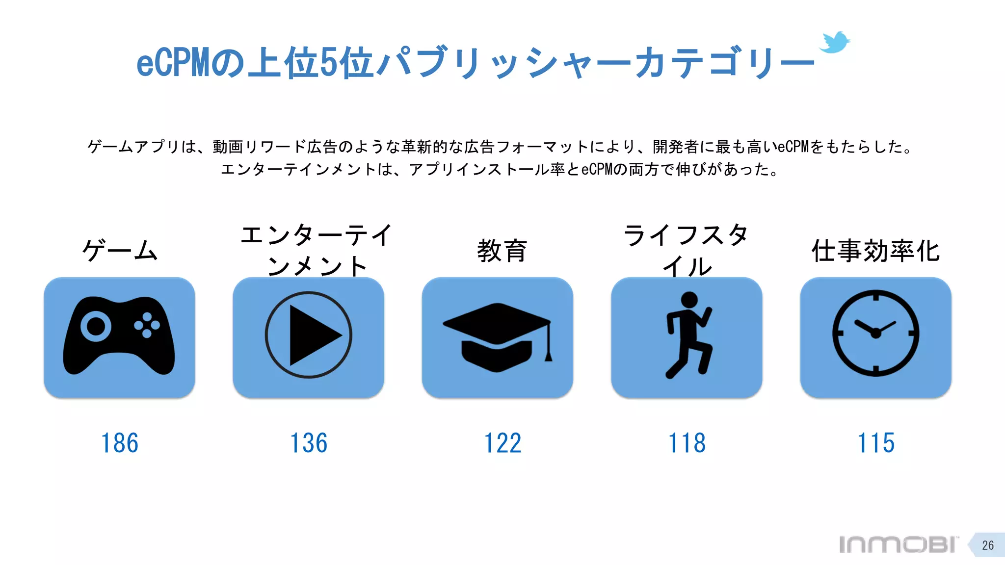 eCPMの上位5位パブリッシャーカテゴリー
ゲームアプリは、動画リワード広告のような革新的な広告フォーマットにより、開発者に最も高いeCPMをもたらした。
エンターテインメントは、アプリインストール率とeCPMの両方で伸びがあった。
186 136 122 118 115
ゲーム
エンターテイ
ンメント
教育
ライフスタ
イル
仕事効率化
26
 