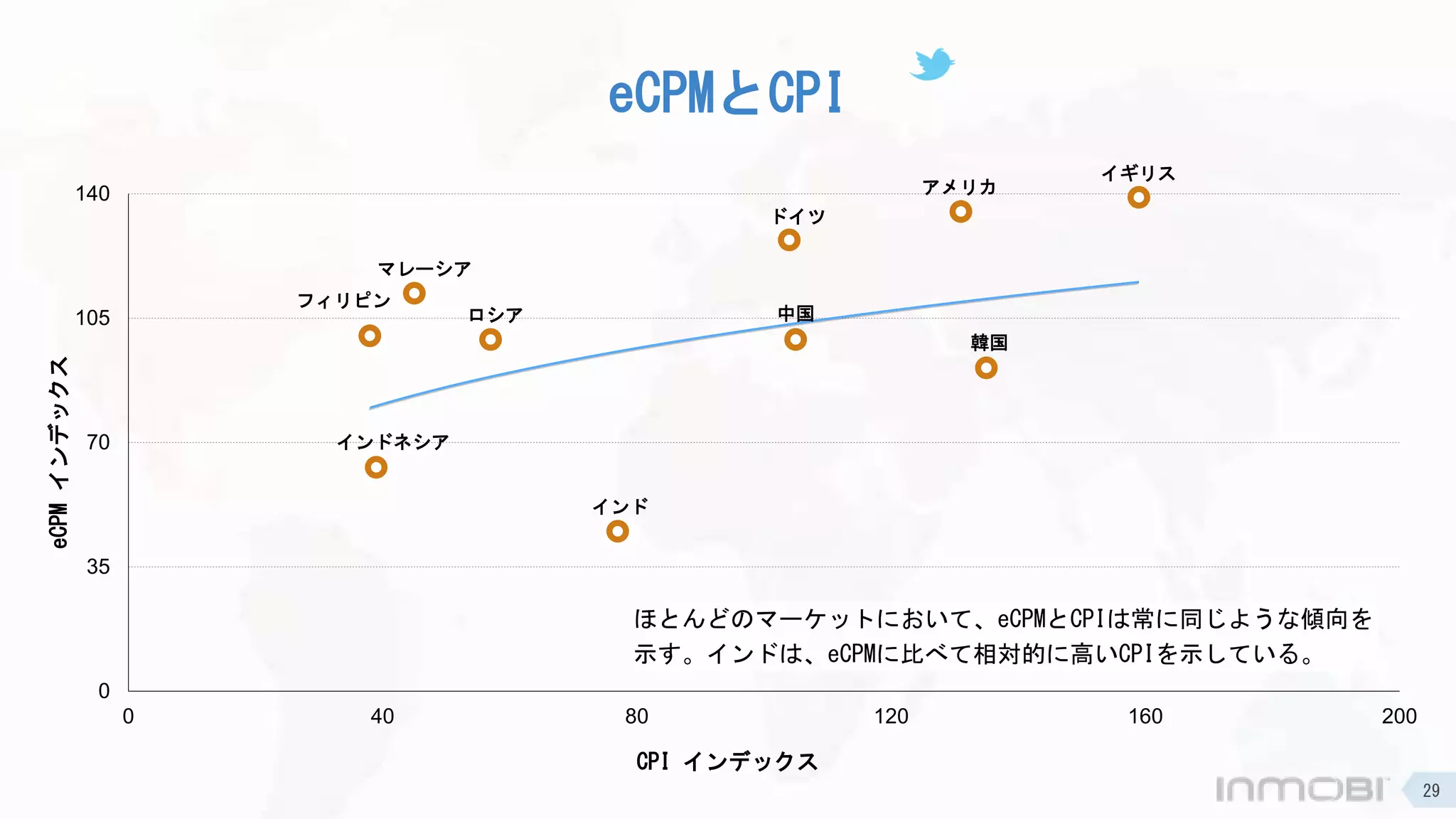 eCPMとCPI
0
35
70
105
140
0 40 80 120 160 200
eCPMインデックス
CPI インデックス
中国
インド
韓国
ロシア
フィリピン
マレーシア
インドネシア
ドイツ
アメリカ
イギリス
ほとんどのマーケットにおいて、eCPMとCPIは常に同じような傾向を
示す。インドは、eCPMに比べて相対的に高いCPIを示している。
29
 