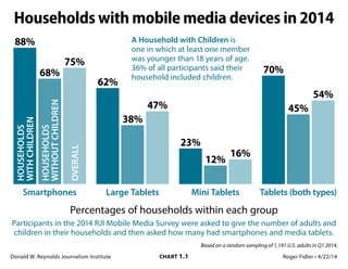 Donald W. Reynolds Journalism Institute	 CHART 1.1	 Roger Fidler • 4/22/14
Households with mobile media devices in 2014HOUSEHOLDS
WITHCHILDREN 
HOUSEHOLDS
WITHOUTCHILDREN
75%
88%
68%
Smartphones
47%
62%
38%
Large Tablets
16%
23%
12%
Mini Tablets
54%
70%
45%
Tablets (both types)
Based on a random sampling of 1,191 U.S. adults in Q1 2014.
Percentages of households within each group
Participants in the 2014 RJI Mobile Media Survey were asked to give the number of adults and
children in their households and then asked how many had smartphones and media tablets.
A Household with Children is
one in which at least one member
was younger than 18 years of age.
36% of all participants said their
household included children.OVERALL
 