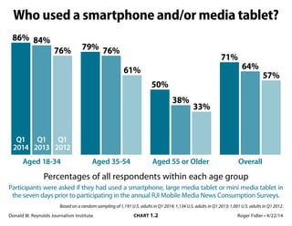 Donald W. Reynolds Journalism Institute	 CHART 1.2	 Roger Fidler • 4/22/14
Who used a smartphone and/or media tablet?
Q1
2014
Q1
2013
Q1
2012
86% 84%
76%
Aged 18-34
79% 76%
61%
Aged 35-54
50%
38%
33%
Aged 55 or Older
71%
64%
57%
Overall
Based on a random sampling of 1,191 U.S. adults in Q1 2014; 1,134 U.S. adults in Q1 2013; 1,001 U.S. adults in Q1 2012.
Percentages of all respondents within each age group
Participants were asked if they had used a smartphone, large media tablet or mini media tablet in
the seven days prior to participating in the annual RJI Mobile Media News Consumption Surveys.
 