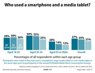 Donald W. Reynolds Journalism Institute	 CHART 1.3	 Roger Fidler • 4/22/14
Who used a smartphone and a media tablet?
Q1
2014
Q1
2013
Q1
2012
29% 30%
26%
Aged 18-34
34% 33%
25%
Aged 35-54
20%
14% 12%
Aged 55 or Older
27% 25%
21%
Overall
Based on a random sampling of 1,191 U.S. adults in Q1 2014; 1,134 U.S. adults in Q1 2013; 1,001 U.S. adults in Q1 2012.
Percentages of all respondents within each age group
Participants were asked if they had used a smartphone, large media tablet or mini media tablet in
the seven days prior to participating in the annual RJI Mobile Media News Consumption Surveys.
 