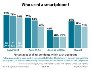 Donald W. Reynolds Journalism Institute	 CHART 1.4	 Roger Fidler • 4/22/14
Who used a smartphone?
Q1
2014
Q1
2013
Q1
2012
82% 79%
74%
Aged 18-34
75%
68%
53%
Aged 35-54
44%
28% 28%
Aged 55 or Older
66%
57%
52%
Overall
Based on a random sampling of 1,191 U.S. adults in Q1 2014; 1,134 U.S. adults in Q1 2013; 1,001 U.S. adults in Q1 2012.
Percentages of all respondents within each age group
Follow-up questions were used in the annual RJI Mobile Media Surveys to verify that what the
participants said they had were actually smartphones and not feature phones or basic cell phones.
 