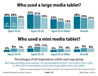 Donald W. Reynolds Journalism Institute	 CHART 1.5	 Roger Fidler • 4/22/14
Who used a large media tablet?
Who used a mini media tablet?
Q1
2014
Q1
2013
Q1
2012
28% 28%
23%
Aged 18-34
33% 31%
25%
Aged 35-54
22%
17%
13%
Aged 55 or Older
28% 25%
21%
Overall
5% 8% 7%
Aged 18-34
8%
12% 11%
Aged 35-54
5% 7% 6%
Aged 55 or Older
6% 9% 8%
Overall
Based on a random sampling of 1,191 U.S. adults in Q1 2014; 1,134 U.S. adults in Q1 2013; 1,001 U.S. adults in Q1 2012.
Percentages of all respondents within each age group
Both types of tablets were used by 1.5% of respondents in 2014; 1.1% in 2013; 2.4% in 2012.
In 2014, 32% of respondents overall used a large tablet and/or mini tablet.
 