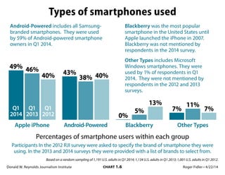 Donald W. Reynolds Journalism Institute	 CHART 1.6	 Roger Fidler • 4/22/14
Types of smartphones used
Based on a random sampling of 1,191 U.S. adults in Q1 2014; 1,134 U.S. adults in Q1 2013; 1,001 U.S. adults in Q1 2012.
Percentages of smartphone users within each group
Participants In the 2012 RJI survey were asked to specify the brand of smartphone they were
using. In the 2013 and 2014 surveys they were provided with a list of brands to select from.
Q1
2014
Q1
2013
Q1
2012
49% 46%
40%
Apple iPhone
43%
38% 40%
Android-Powered
0%
5%
13%
Blackberry
7%
11%
7%
Other Types
Android-Powered includes all Samsung-
branded smartphones.  They were used
by 59% of Android-powered smartphone
owners in Q1 2014.
Blackberry was the most popular
smartphone in the United States until
Apple launched the iPhone in 2007.  
Blackberry was not mentioned by
respondents in the 2014 survey.
Other Types includes Microsoft
Windows smartphones. They were
used by 1% of respondents in Q1
2014.  They were not mentioned by
respondents in the 2012 and 2013
surveys.
 