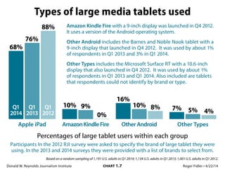 Donald W. Reynolds Journalism Institute	 CHART 1.7	 Roger Fidler • 4/22/14
Types of large media tablets used
68%
76%
88%
Apple iPad
16%
10% 8%
Other Android 
7% 5% 4%
Other Types
Based on a random sampling of 1,191 U.S. adults in Q1 2014; 1,134 U.S. adults in Q1 2013; 1,001 U.S. adults in Q1 2012.
Percentages of large tablet users within each group
Participants In the 2012 RJI survey were asked to specify the brand of large tablet they were
using. In the 2013 and 2014 surveys they were provided with a list of brands to select from.
Q1
2014
Q1
2013
Q1
2012
10% 9%
0%
AmazonKindleFire 
Amazon Kindle Fire with a 9-inch display was launched in Q4 2012.
It uses a version of the Android operating system.
Other Android includes the Barnes and Noble Nook tablet with a
9-inch display that launched in Q4 2012.  It was used by about 1%
of respondents in Q1 2013 and 3% in Q1 2014.
Other Types includes the Microsoft Surface RT with a 10.6-inch
display that also launched in Q4 2012.  It was used by about 1%
of respondents in Q1 2013 and Q1 2014. Also included are tablets
that respondents could not identify by brand or type.
 