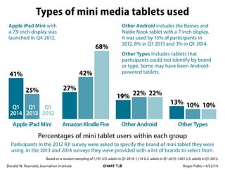 Donald W. Reynolds Journalism Institute	 CHART 1.8	 Roger Fidler • 4/22/14
Types of mini media tablets used
41%
25%
Apple iPad Mini 
19% 22% 22%
Other Android
13% 10% 10%
Other Types
Based on a random sampling of 1,191 U.S. adults in Q1 2014; 1,134 U.S. adults in Q1 2013; 1,001 U.S. adults in Q1 2012.
Percentages of mini tablet users within each group
Participants In the 2012 RJI survey were asked to specify the brand of mini tablet they were
using. In the 2013 and 2014 surveys they were provided with a list of brands to select from.
Q1
2014
Q1
2013
Q1
2012
27%
42%
68%
AmazonKindleFire
Apple iPad Mini with
a 7.9-inch display was
launched in Q4 2012.
Other Android includes the Barnes and
Noble Nook tablet with a 7-inch display.  
It was used by 15% of participants in
2012, 8% in Q1 2013 and 3% in Q1 2014.
Other Types includes tablets that
participants could not identify by brand
or type. Some may have been Android-
powered tablets.
 