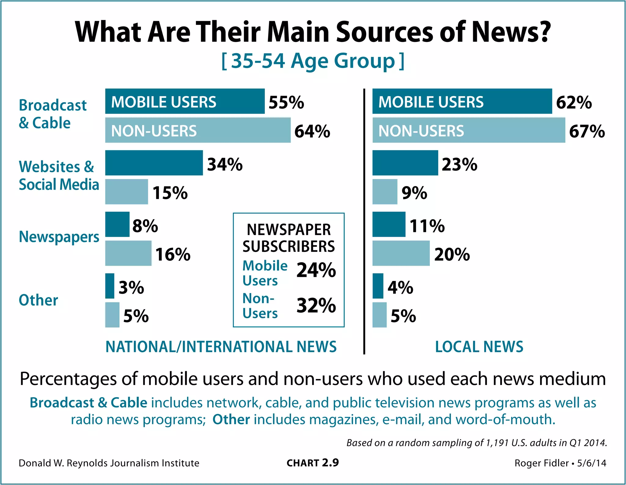 Donald W. Reynolds Journalism Institute	 CHART 2.9	 Roger Fidler • 5/6/14
Based on a random sampling of 1,191 U.S. adults in Q1 2014.
What are their main sources of news?
[ 35-54 age group ]
Percentages of mobile users and non-users who used each news medium
Broadcast & Cable includes network, cable, and public television news programs as well as
radio news programs; Other includes magazines, e-mail, and word-of-mouth.
Broadcast
& Cable
Websites &
Social Media
Newspapers
Other
NATIONAL/INTERNATIONAL NEWS LOCAL NEWS
55%
64%
34%
15%
8%
16%
3%
5%
62%
67%
23%
9%
11%
20%
4%
5%
MOBILE USERS
NON-USERS
MOBILE USERS
NON-USERS
NEWSPAPER
SUBSCRIBERS
Mobile
Users
Non-
Users
24%
32%
 