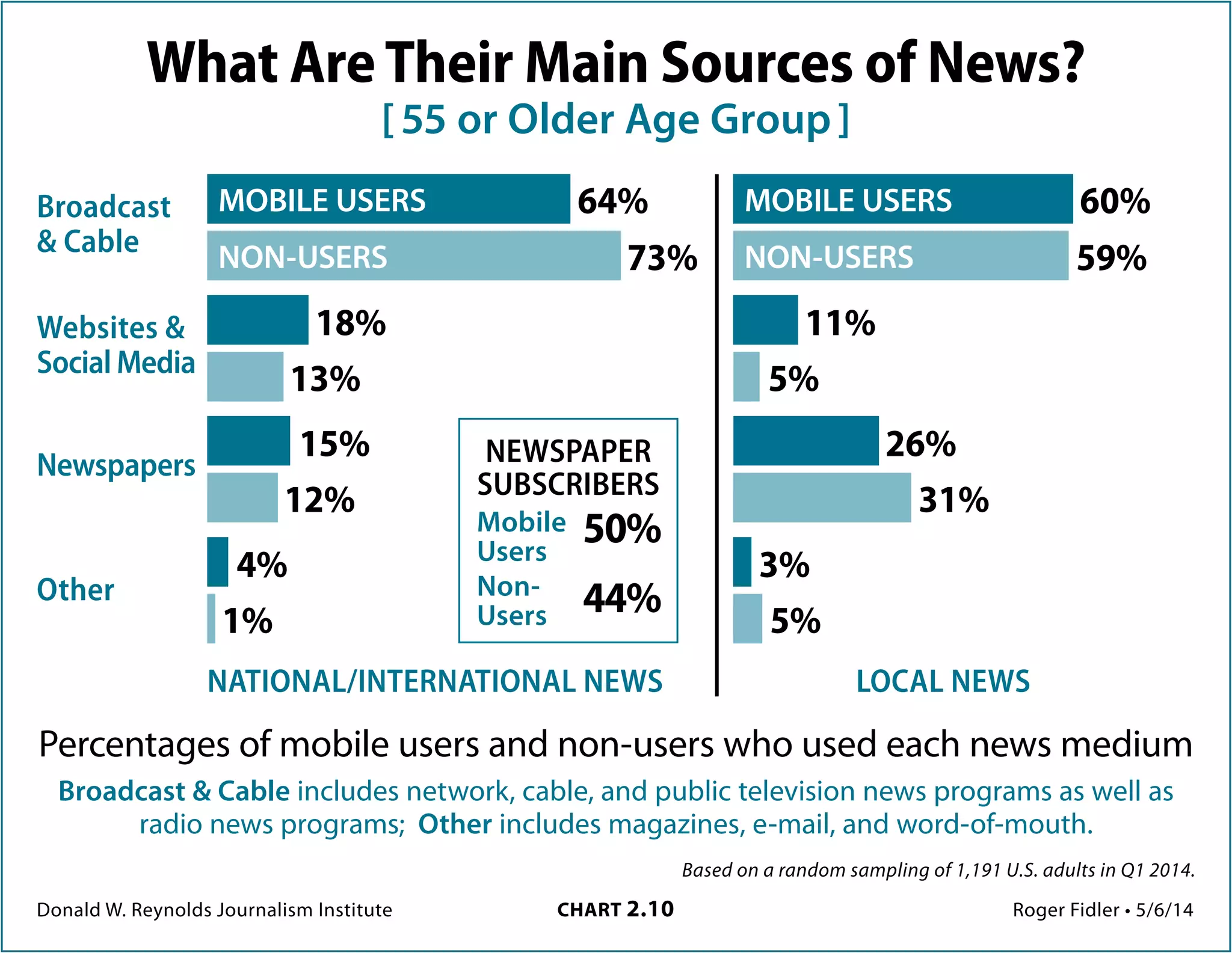 Donald W. Reynolds Journalism Institute	 CHART 2.10	 Roger Fidler • 5/6/14
Based on a random sampling of 1,191 U.S. adults in Q1 2014.
What are their main sources of news?
[ 55 or older age group ]
Broadcast
& Cable
Websites &
Social Media
Newspapers
Other
NATIONAL/INTERNATIONAL NEWS LOCAL NEWS
64%
73%
18%
13%
15%
12%
4%
1%
60%
59%
11%
5%
26%
31%
3%
5%
MOBILE USERS
NON-USERS
MOBILE USERS
NON-USERS
Percentages of mobile users and non-users who used each news medium
Broadcast & Cable includes network, cable, and public television news programs as well as
radio news programs; Other includes magazines, e-mail, and word-of-mouth.
NEWSPAPER
SUBSCRIBERS
Mobile
Users
Non-
Users
50%
44%
 